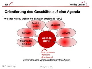 © Friedag / Schmidt 2017
Orientierung des Geschäfts auf eine Agenda
Welches Niveau wollen wir bis wann erreichen? (UPO)
UPO
(Unternehmens-
Politische
Orientierung)
47
04 Entwicklung
Agenda
(UPO)
Umsatz
Produk-
tivität
Qualität
Gewinn
Mitarbeiter-
bindung
...
Verbinden der Vision mit konkreten Zielen
 