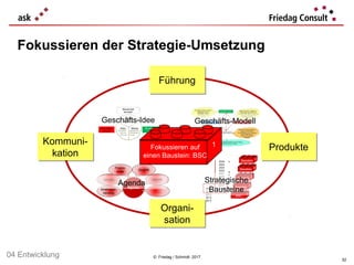 © Friedag / Schmidt 2017
Fokussieren der Strategie-Umsetzung
Geschäfts-Idee Geschäfts-Modell
Agenda
52
04 Entwicklung
Fokussieren auf
einen Baustein: BSC
1
Strategische
Bausteine
ProdukteProdukte
FührungFührung
Kommuni-
kation
Kommuni-
kation
Organi-
sation
Organi-
sation
 