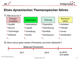 © Friedag / Schmidt 2017 53
Einen dynamischen Themenspeicher führen
1) Was ist zu tun ?
2) Wann soll es getan werden (Priorisieren auf einem Zeitstrahl) ?
Produkt /
Investition
Organisation
Kommuni-
kation
Führung
2017 2018 ab 2019
und später
 Qualität
 Service
 Technologie
 Gebäude
 …
 Arbeitsablauf
 Logistik
 Verwaltung
 Events
 …
 Disposition
 Orientierung
 Konflikte
 Konsequenz
 …
 Verhalten
 Teilhabe
 Lernen
 Verständlich
 …
Balanced Scorecard
04 Entwicklung
 