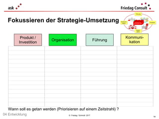 © Friedag / Schmidt 2017
Fokussieren der Strategie-Umsetzung
54
04 Entwicklung
Produkt /
Investition
Organisation
Kommuni-
kationFührung
Wann soll es getan werden (Priorisieren auf einem Zeitstrahl) ?
 