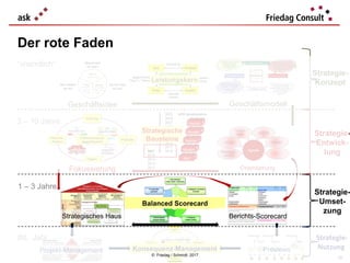 Leistungskern
“unendlich“
1 – 3 Jahre
3 – 10 Jahre
lfd. Jahr
Geschäftsidee Geschäftsmodell
Orientierung
Balanced Scorecard
Strategisches Haus Berichts-Scorecard
Strategie-
Konzept
Strategie-
Entwick-
lung
Strategie-
Umset-
zung
Strategie-
Nutzung
58
Der rote Faden
Fokussierung
Projekt-Management PreviewsKonsequenz-Management
Strategische
Bausteine
© Friedag / Schmidt 2017
 