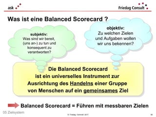 © Friedag / Schmidt 2017
Die Balanced Scorecard
ist ein universelles Instrument zur
Ausrichtung des Handelns einer Gruppe
von Menschen auf ein gemeinsames Ziel
Die Balanced Scorecard
ist ein universelles Instrument zur
Ausrichtung des Handelns einer Gruppe
von Menschen auf ein gemeinsames Ziel
subjektiv:
Was sind wir bereit,
(uns an-) zu tun und
konsequent zu
verantworten?
subjektiv:
Was sind wir bereit,
(uns an-) zu tun und
konsequent zu
verantworten?
objektiv:
Zu welchen Zielen
und Aufgaben wollen
wir uns bekennen?
objektiv:
Zu welchen Zielen
und Aufgaben wollen
wir uns bekennen?
Was ist eine Balanced Scorecard ?
60
Balanced Scorecard = Führen mit messbaren Zielen
05 Zielsystem
 
