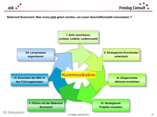 © Friedag / Schmidt 2017
II. Strategische Koordinaten
entwickeln
II. Strategische Koordinaten
entwickeln
I. Ziele vereinbaren
(Leitziel, Leitbild, Leitkennzahl)
I. Ziele vereinbaren
(Leitziel, Leitbild, Leitkennzahl)
VII. Lernprozess
organisieren
VII. Lernprozess
organisieren
VI. Einordnen der BSC in
den Führungsprozess
VI. Einordnen der BSC in
den Führungsprozess
III. Zielgerichtete
Aktionen erarbeiten
III. Zielgerichtete
Aktionen erarbeiten
IV. Strategische
Projekte umsetzen
IV. Strategische
Projekte umsetzen
V. Führen mit der Balanced
Scorecard
V. Führen mit der Balanced
Scorecard
Balanced Scorecard: Was muss jetzt getan werden, um unser Geschäftsmodell umzusetzen ?
61
05 Zielsystem
 