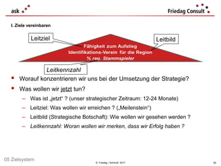 © Friedag / Schmidt 2017
 Worauf konzentrieren wir uns bei der Umsetzung der Strategie?
 Was wollen wir jetzt tun?
− Was ist „jetzt“ ? (unser strategischer Zeitraum: 12-24 Monate)
− Leitziel: Was wollen wir erreichen ? („Meilenstein“)
− Leitbild (Strategische Botschaft): Wie wollen wir gesehen werden ?
− Leitkennzahl: Woran wollen wir merken, dass wir Erfolg haben ?
I. Ziele vereinbaren
Leitziel Leitbild
Leitkennzahl
62
05 Zielsystem
 