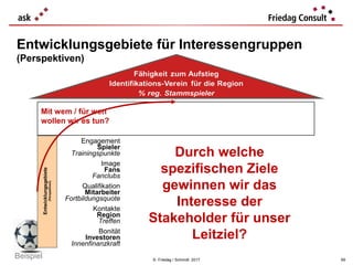 © Friedag / Schmidt 2017
Entwicklungsgebiete für Interessengruppen
(Perspektiven)
Ziel
Strategische
Themen
Kennzahl
mehr Zuwendung
Nachwuchs-
förderung
Trainerquote
mehr Mitglieder
Mitglieder-
Wachstum
Mitglieder i. Verein
mehr Einnahmen
Merchandising /
Branding
Umsatzpotenzial
Engagement
Spieler
Trainingspunkte
Image
Fans
Fanclubs
Qualifikation
Mitarbeiter
Fortbildungsquote
Kontakte
Region
Treffen
Bonität
Investoren
Innenfinanzkraft
Entwicklungsgebiete
(Perspektiven)
Mit wem / für wen
wollen wir es tun?
Durch welche
spezifischen Ziele
gewinnen wir das
Interesse der
Stakeholder für unser
Leitziel?
69
Beispiel
 
