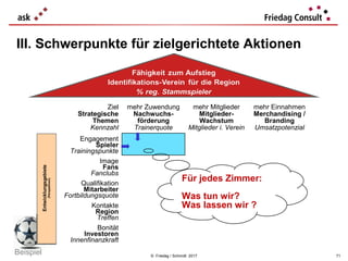 © Friedag / Schmidt 2017
III. Schwerpunkte für zielgerichtete Aktionen
Ziel
Strategische
Themen
Kennzahl
mehr Zuwendung
Nachwuchs-
förderung
Trainerquote
mehr Mitglieder
Mitglieder-
Wachstum
Mitglieder i. Verein
mehr Einnahmen
Merchandising /
Branding
Umsatzpotenzial
Engagement
Spieler
Trainingspunkte
Image
Fans
Fanclubs
Qualifikation
Mitarbeiter
Fortbildungsquote
Kontakte
Region
Treffen
Bonität
Investoren
Innenfinanzkraft
Entwicklungsgebiete
(Perspektiven)
Für jedes Zimmer:
Was tun wir?
Was lassen wir ?
71
Beispiel
 