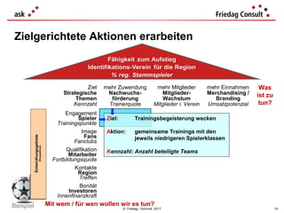 © Friedag / Schmidt 2017
Zielgerichtete Aktionen erarbeiten
Ziel
Strategische
Themen
Kennzahl
mehr Zuwendung
Nachwuchs-
förderung
Trainerquote
mehr Mitglieder
Mitglieder-
Wachstum
Mitglieder i. Verein
mehr Einnahmen
Merchandising /
Branding
Umsatzpotenzial
Engagement
Spieler
Trainingspunkte
Image
Fans
Fanclubs
Qualifikation
Mitarbeiter
Fortbildungsquote
Kontakte
Region
Treffen
Bonität
Investoren
Innenfinanzkraft
Ziel: Trainingsbegeisterung wecken
Aktion: gemeinsame Trainings mit den
jeweils niedrigeren Spielerklassen
Kennzahl: Anzahl beteiligte Teams
Entwicklungsgebiete
(Perspektiven)
Was
ist zu
tun?
Mit wem / für wen wollen wir es tun?
74
Beispiel
 