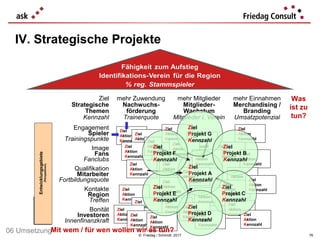 © Friedag / Schmidt 2017
Ziel
Strategische
Themen
Kennzahl
mehr Zuwendung
Nachwuchs-
förderung
Trainerquote
mehr Mitglieder
Mitglieder-
Wachstum
Mitglieder i. Verein
mehr Einnahmen
Merchandising /
Branding
Umsatzpotenzial
Engagement
Spieler
Trainingspunkte
Image
Fans
Fanclubs
Qualifikation
Mitarbeiter
Fortbildungsquote
Kontakte
Region
Treffen
Bonität
Investoren
Innenfinanzkraft
Ziel
Aktion
Kennzahl
Ziel
Aktion
Kennzahl
Ziel
Aktion
Kennzahl
Ziel
Aktion
Kennzahl
Ziel
Aktion
Kennzahl
Ziel
Aktion
Kennzahl
Ziel
Aktion
Kennzahl
Ziel
Aktion
Kennzahl
Ziel
Aktion
Kennzahl
Ziel
Aktion
Kennzahl Ziel
Aktion
KennzahlZiel
Aktion
Kennzahl
Ziel
Aktion
Kennzahl
Ziel
Aktion
Kennzahl
Ziel
Aktion
Kennzahl
Ziel
Aktion
Kennzahl
Ziel
Aktion
Kennzahl
Ziel
Aktion
Kennzahl
Ziel
Aktion
Kennzahl
Ziel
Aktion
Kennzahl
Ziel
Aktion
Kennzahl
Ziel
Aktion
Kennzahl
Ziel
Aktion
Kennzahl
Ziel
Aktion
Kennzahl
Ziel
Aktion
KennzahlZiel
Aktion
Kennzahl
Ziel
Aktion
Kennzahl
Ziel
Aktion
Kennzahl
Ziel
Aktion
Kennzahl
Ziel
Projekt A
Kennzahl
Ziel
Projekt G
Kennzahl
Ziel
Projekt B
Kennzahl
Ziel
Projekt C
Kennzahl
Ziel
Projekt D
Kennzahl
Ziel
Projekt E
Kennzahl
Ziel
Projekt F
Kennzahl
IV. Strategische ProjekteEntwicklungsgebiete
(Perspektiven)
Was
ist zu
tun?
Mit wem / für wen wollen wir es tun?
76
06 Umsetzung
 