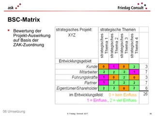 © Friedag / Schmidt 2017
 Bewertung der
Projekt-Auswirkung
auf Basis der
ZAK-Zuordnung
BSC-Matrix
85
06 Umsetzung
 