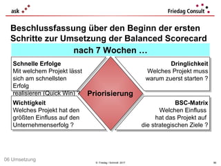 © Friedag / Schmidt 2017
Schnelle Erfolge
Mit welchem Projekt lässt
sich am schnellsten
Erfolg
realisieren (Quick Win) ?
Dringlichkeit
Welches Projekt muss
warum zuerst starten ?
Wichtigkeit
Welches Projekt hat den
größten Einfluss auf den
Unternehmenserfolg ?
BSC-Matrix
Welchen Einfluss
hat das Projekt auf
die strategischen Ziele ?
Priorisierung
Beschlussfassung über den Beginn der ersten
Schritte zur Umsetzung der Balanced Scorecard
nach 7 Wochen …
86
06 Umsetzung
 