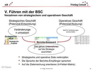 Strategisches
Haus
Strategische
Projekte
© Friedag / Schmidt 2017
V. Führen mit der BSC
Strategisches Geschäft
(Potenzial-Entwicklung)
Operatives Geschäft
(Potenzial-Nutzung)
Veränderunge
n umsetzen
Geld für Veränderungen
erwirtschaften
Berichts-Scorecard
Das ganze Unternehmen
auf die Strategie
ausrichten
 Strategische und operative Ziele verknüpfen
 Die Sprache der Berichts-Empfänger sprechen
 Auf die Zielerreichung orientieren (4-Felder-Matrix)
93
Verzahnen von strategischem und operativem Geschäft
07 Führen
 