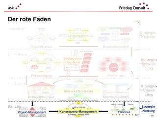 Leistungskern
“unendlich“
1 – 3 Jahre
3 – 10 Jahre
lfd. Jahr
Geschäftsidee Geschäftsmodell
Orientierung
Balanced Scorecard
Strategisches Haus Berichts-Scorecard
Strategie-
Konzept
Strategie-
Entwick-
lung
Strategie-
Umset-
zung
Strategie-
Nutzung
101
Der rote Faden
Fokussierung
Projekt-Management PreviewsKonsequenz-Management
Strategische
Bausteine
© Friedag / Schmidt 2017
 