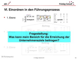 Berichts-Scorecard: Bereich:
per 30.06.2009 verantwortlich:
1. strategische Zahlen 2. operative Zahlen
Produkte / Ergebnis
restl. restl.
strategisch in ME in % Zeit in ME in % operativ in ME in % Zeit in ME in %
Tabellenplatz 12 0 0% 10 10 2 25% T€ Umsatzerlöse 3.462 -538 -13% 4.050 7.512 -488 -6%
#T Vereinsmitglieder 19 -2 -10% 20 39 14 56% T€ TV-Einn. 5.860 -140 -2% 5.600 11.460 -540 -5%
# Fanclubs 12 -14 -54% 27 39 9 30% T€ Sponsoren-Einn. 4.780 -220 -4% 5.400 10.180 180 2%
ø# Regionalkontakte/M. 16 -1 -6% 25 25 5 25% T€ Gesamtkosten -13.797 453 -3% -13.700 -27.497 1.003 -4%
T€ Ergebnis 305 -445 -59% 1350 1655 155 10%
a Schuldtilgungsdauer 15 1 7% 15 15 1 7% % Stadion-Auslastung 95% 13% 16% 96% 96% 11% 13%
NN T€ Innenfinanzkraft 650 -150 -19% 1100 1.750 550 46%
3. Probleme für die Zielerreichung
22.08.
28.08.
15.10
25.08.
5. Entscheidungbedarf
24.07.
30.09.
4. eingeleitete Maßnahmen zuständig Termin
* Der hohe Krankenstand im Spielerbereich macht den Einsatz junger,
unerfahrener Spieler aus den unteren Mannschaften nötig.
* Unser neuer Fanbeauftragter konnte erst zum 01.04 seine
Aufgaben übernehmen.
* Die Sponsoren-Einnahmen sind wegen häufiger Krawalle nach den
Spielen mit entsprechender Pressewirkung leicht unter den
Erwartungen zurück geblieben.
* Polizei-Zusammenarbeit intensivieren
* Pressearbeit insb. mit Regionapresse verstärken
* Trainingseinheiten für "high-potentials" aus
den unteren Ligen
* Zusammenarbeit mit Stadt-Sparkasse
--> Gratiskarten für SPK-Kunden und Kreditlinien-
Erweiterung
Aa
Bb
Cc
Beirat
Dd/Vorstand
zuständig Termin
verstärkte Suche nach einem Stürmer aus der Region
variable Gehaltsstruktur ausfeilen
* …
Vorstand
Fußballverein
Vorstand
Ist per
06
Abweichung
zum Plan
Erwartung Abweichung
zum Plan
Ist per
06
Abweichung
zum Plan
Erwartung Abweichung zum
PlanJahres-
ende
Jahres-
ende
Berichts-Scorecard: Bereich:
per 30.06.2009 verantwortlich:
1. strategische Zahlen 2. operative Zahlen
Produkte / Ergebnis
restl. restl.
strategisch in ME in % Zeit in ME in % operativ in ME in % Zeit in ME in %
Tabellenplatz 12 0 0% 10 10 2 25% T€ Umsatzerlöse 3.462 -538 -13% 4.050 7.512 -488 -6%
#T Vereinsmitglieder 19 -2 -10% 20 39 14 56% T€ TV-Einn. 5.860 -140 -2% 5.600 11.460 -540 -5%
# Fanclubs 12 -14 -54% 27 39 9 30% T€ Sponsoren-Einn. 4.780 -220 -4% 5.400 10.180 180 2%
ø# Regionalkontakte/M. 16 -1 -6% 25 25 5 25% T€ Gesamtkosten -13.797 453 -3% -13.700 -27.497 1.003 -4%
T€ Ergebnis 305 -445 -59% 1350 1655 155 10%
a Schuldtilgungsdauer 15 1 7% 15 15 1 7% % Stadion-Auslastung 95% 13% 16% 96% 96% 11% 13%
NN T€ Innenfinanzkraft 650 -150 -19% 1100 1.750 550 46%
3. Probleme für die Zielerreichung
22.08.
28.08.
15.10
25.08.
5. Entscheidungbedarf
24.07.
30.09.
4. eingeleitete Maßnahmen zuständig Termin
* Der hohe Krankenstand im Spielerbereich macht den Einsatz junger,
unerfahrener Spieler aus den unteren Mannschaften nötig.
* Unser neuer Fanbeauftragter konnte erst zum 01.04 seine
Aufgaben übernehmen.
* Die Sponsoren-Einnahmen sind wegen häufiger Krawalle nach den
Spielen mit entsprechender Pressewirkung leicht unter den
Erwartungen zurück geblieben.
* Polizei-Zusammenarbeit intensivieren
* Pressearbeit insb. mit Regionapresse verstärken
* Trainingseinheiten für "high-potentials" aus
den unteren Ligen
* Zusammenarbeit mit Stadt-Sparkasse
--> Gratiskarten für SPK-Kunden und Kreditlinien-
Erweiterung
Aa
Bb
Cc
Beirat
Dd/Vorstand
zuständig Termin
verstärkte Suche nach einem Stürmer aus der Region
variable Gehaltsstruktur ausfeilen
* …
Vorstand
Fußballverein
Vorstand
Ist per
06
Abweichung
zum Plan
Erwartung Abweichung
zum Plan
Ist per
06
Abweichung
zum Plan
Erwartung Abweichung zum
PlanJahres-
ende
Jahres-
ende
Berichts-Scorecard: Bereich:
per 30.06.2009 verantwortlich:
1. strategische Zahlen 2. operative Zahlen
Produkte / Ergebnis
restl. restl.
strategisch in ME in % Zeit in ME in % operativ in ME in % Zeit in ME in %
Tabellenplatz 12 0 0% 10 10 2 25% T€ Umsatzerlöse 3.462 -538 -13% 4.050 7.512 -488 -6%
#T Vereinsmitglieder 19 -2 -10% 20 39 14 56% T€ TV-Einn. 5.860 -140 -2% 5.600 11.460 -540 -5%
# Fanclubs 12 -14 -54% 27 39 9 30% T€ Sponsoren-Einn. 4.780 -220 -4% 5.400 10.180 180 2%
ø# Regionalkontakte/M. 16 -1 -6% 25 25 5 25% T€ Gesamtkosten -13.797 453 -3% -13.700 -27.497 1.003 -4%
T€ Ergebnis 305 -445 -59% 1350 1655 155 10%
a Schuldtilgungsdauer 15 1 7% 15 15 1 7% % Stadion-Auslastung 95% 13% 16% 96% 96% 11% 13%
NN T€ Innenfinanzkraft 650 -150 -19% 1100 1.750 550 46%
3. Probleme für die Zielerreichung
22.08.
28.08.
15.10
25.08.
5. Entscheidungbedarf
24.07.
30.09.
4. eingeleitete Maßnahmen zuständig Termin
* Der hohe Krankenstand im Spielerbereich macht den Einsatz junger,
unerfahrener Spieler aus den unteren Mannschaften nötig.
* Unser neuer Fanbeauftragter konnte erst zum 01.04 seine
Aufgaben übernehmen.
* Die Sponsoren-Einnahmen sind wegen häufiger Krawalle nach den
Spielen mit entsprechender Pressewirkung leicht unter den
Erwartungen zurück geblieben.
* Polizei-Zusammenarbeit intensivieren
* Pressearbeit insb. mit Regionapresse verstärken
* Trainingseinheiten für "high-potentials" aus
den unteren Ligen
* Zusammenarbeit mit Stadt-Sparkasse
--> Gratiskarten für SPK-Kunden und Kreditlinien-
Erweiterung
Aa
Bb
Cc
Beirat
Dd/Vorstand
zuständig Termin
verstärkte Suche nach einem Stürmer aus der Region
variable Gehaltsstruktur ausfeilen
* …
Vorstand
Fußballverein
Vorstand
Ist per
06
Abweichung
zum Plan
Erwartung Abweichung
zum Plan
Ist per
06
Abweichung
zum Plan
Erwartung Abweichung zum
PlanJahres-
ende
Jahres-
ende
© Friedag / Schmidt 2017
VI. Einordnen in den Führungsprozess
Beitrag
 1. Ebene
 2. Ebene
 3. Ebene
Mio € / # / a 2008 2009 2010
Umsatz 10 12 15
Kosten 9 10,5 13
Gewinn 1 1,5 2
# Kunden 250 280 300
Kunden-Bindung 5,2 5,5 5,8
# Mitarbeiter 100 110 120
Identifikations-Verein für die Region
Wir steigen in die Liga auf
Tabellenplatz
Identifikations-Verein für die Region
Wir steigen in die Liga auf
Tabellenplatz
Identifikations-Verein für die Region
Wir steigen in die Liga auf
Tabellenplatz
Bonität
Investoren
Innenfinanzkraft
Kontakte
Region
Treffen
Qualifikation
Mitarbeiter
Fortbildungsquote
Image
Fans
Fanclubs
Engagement
Spieler
Trainingspunkte
mehr Einnahmen
Merchandising /
Branding
Umsatzpotenzial
mehr Mitglieder
Mitglieder-
Wachstum
Mitglieder i. Verein
mehr Zuwendung
Nachwuchs-
förderung
Trainerquote
Ziel
Strategische
Themen
Kennzahl
Bonität
Investoren
Innenfinanzkraft
Kontakte
Region
Treffen
Qualifikation
Mitarbeiter
Fortbildungsquote
Image
Fans
Fanclubs
Engagement
Spieler
Trainingspunkte
mehr Einnahmen
Merchandising /
Branding
Umsatzpotenzial
mehr Mitglieder
Mitglieder-
Wachstum
Mitglieder i. Verein
mehr Zuwendung
Nachwuchs-
förderung
Trainerquote
Ziel
Strategische
Themen
Kennzahl
Entwicklungsgebiete
(Perspektiven)
strategisch
früh
spät
operativ
Mio € / # / a 2008 2009 2010
Umsatz 10 12 15
Kosten 9 10,5 13
Gewinn 1 1,5 2
# Kunden 250 280 300
Kunden-Bindung 5,2 5,5 5,8
# Mitarbeiter 100 110 120
Mio € / # / a 2008 2009 2010
Umsatz 10 12 15
Kosten 9 10,5 13
Gewinn 1 1,5 2
# Kunden 250 280 300
Kunden-Bindung 5,2 5,5 5,8
# Mitarbeiter 100 110 120
Identifikations-Verein für die Region
Wir steigen in die Liga auf
Tabellenplatz
Identifikations-Verein für die Region
Wir steigen in die Liga auf
Tabellenplatz
Identifikations-Verein für die Region
Wir steigen in die Liga auf
Tabellenplatz
Bonität
Investoren
Innenfinanzkraft
Kontakte
Region
Treffen
Qualifikation
Mitarbeiter
Fortbildungsquote
Image
Fans
Fanclubs
Engagement
Spieler
Trainingspunkte
mehr Einnahmen
Merchandising /
Branding
Umsatzpotenzial
mehr Mitglieder
Mitglieder-
Wachstum
Mitglieder i. Verein
mehr Zuwendung
Nachwuchs-
förderung
Trainerquote
Ziel
Strategische
Themen
Kennzahl
Bonität
Investoren
Innenfinanzkraft
Kontakte
Region
Treffen
Qualifikation
Mitarbeiter
Fortbildungsquote
Image
Fans
Fanclubs
Engagement
Spieler
Trainingspunkte
mehr Einnahmen
Merchandising /
Branding
Umsatzpotenzial
mehr Mitglieder
Mitglieder-
Wachstum
Mitglieder i. Verein
mehr Zuwendung
Nachwuchs-
förderung
Trainerquote
Ziel
Strategische
Themen
Kennzahl
Entwicklungsgebiete
(Perspektiven)
strategisch
früh
spät
operativ
Identifikations-Verein für die Region
Wir steigen in die Liga auf
Tabellenplatz
Identifikations-Verein für die Region
Wir steigen in die Liga auf
Tabellenplatz
Identifikations-Verein für die Region
Wir steigen in die Liga auf
Tabellenplatz
Bonität
Investoren
Innenfinanzkraft
Kontakte
Region
Treffen
Qualifikation
Mitarbeiter
Fortbildungsquote
Image
Fans
Fanclubs
Engagement
Spieler
Trainingspunkte
mehr Einnahmen
Merchandising /
Branding
Umsatzpotenzial
mehr Mitglieder
Mitglieder-
Wachstum
Mitglieder i. Verein
mehr Zuwendung
Nachwuchs-
förderung
Trainerquote
Ziel
Strategische
Themen
Kennzahl
Bonität
Investoren
Innenfinanzkraft
Kontakte
Region
Treffen
Qualifikation
Mitarbeiter
Fortbildungsquote
Image
Fans
Fanclubs
Engagement
Spieler
Trainingspunkte
mehr Einnahmen
Merchandising /
Branding
Umsatzpotenzial
mehr Mitglieder
Mitglieder-
Wachstum
Mitglieder i. Verein
mehr Zuwendung
Nachwuchs-
förderung
Trainerquote
Ziel
Strategische
Themen
Kennzahl
Entwicklungsgebiete
(Perspektiven)
strategisch
früh
spät operativ
Beitrag
Fragestellung:
Was kann mein Bereich für die Erreichung der
Unternehmensziele beitragen?
102
08 Konsequenz
 