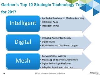 BSC202 Information Technology for Business14
• Applied AI & Advanced Machine Learning
• Intelligent Apps
• Intelligent Things
Intelligent
• Virtual & Augmented Reality
• Digital Twins
• Blockchains and Distributed Ledgers
Digital
• Conversational Systems
• Mesh App and Service Architecture
• Digital Technology Platforms
• Adaptive Security Architecture
Mesh
http://www.gartner.com/smarterwithgartner/gartners-top-10-technology-trends-2017/
 