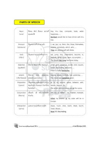 โครงการแบรนด์ซัมเมอร์แคมป์ ปีที่31 ___________________________________________ภาษาอังกฤษ (157)
PARTS OF SPEECH
Noun
(นาม)
ชื่อคน สัตว์ สิ่งของ สถานที่
คุณสมบัติ
boy, Kru Kae, computer, book, water
happiness, ...
Bambam would like to have dinner with Kru
Kae.
Pronoun
(สรรพนาม)
ใช้แทนนามที่กล่าวมาแล้ว I, we, you, us, them, this, those, themselves,
anyone, somebody, which, who, ...
They are playing golf with Muta.
Verb
(กริยา)
ใช้แสดงการกระทําหรืออาการ eat, jump, kiss, understand, become, is,
seemed, strike, apply, swim, accomplish, ...
The phone has rung five times today.
Adjective
(คุณศัพท์)
ใช้ขยาย Noun หรือ Pronoun small, giant, gorgeous, purple, vivid, square,
smart, fascinating, awesome, ...
P’Ken is really handsome.
Adverb
(กริยาวิเศษณ์)
ใช้ขยาย Verb, Adjective,
Adverb และประโยค
happily, slowly, carefully, fast, yesterday, ...
The movie was extremely good.
Preposition
(บุพบท)
ใช้แสดงความสัมพันธ์ระหว่าง
Noun หรือ Pronoun กับคําอื่นๆ
ในประโยค
at, in, on, around, above, between, with,
beside, beyond, for, ...
The actors and actresses are in the scene.
Conjunction
(สันธาน)
เชื่อมคํา วลี หรือประโยคเข้า
ด้วยกัน
and, but, or, neither ... nor, however, moreover,
...
Either my brother or my sister will be in
Europe.
Interjection
(อุทาน)
แสดงอารมณ์หรือความรู้สึก Oops!, Yuck!, Aha!, Gosh!, Wow!, Ouch!,
Tada!, Bravo!, ...
Wow! it’s fascinating.
 