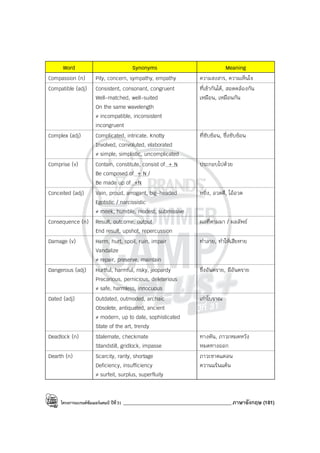 โครงการแบรนด์ซัมเมอร์แคมป์ ปีที่31 ___________________________________________ภาษาอังกฤษ (181)
Word Synonyms Meaning
Compassion (n) Pity, concern, sympathy, empathy ความสงสาร, ความเห็นใจ
Compatible (adj) Consistent, consonant, congruent
Well-matched, well-suited
On the same wavelength
≠ incompatible, inconsistent
incongruent
ที่เข้ากันได้, สอดคล้องกัน
เหมือน, เหมือนกัน
Complex (adj) Complicated, intricate. Knotty
Involved, convoluted, elaborated
≠ simple, simplistic, uncomplicated
ที่ซับซ้อน, ซึ่งซับซ้อน
Comprise (v) Contain, constitute, consist of + N
Be composed of + N /
Be made up of +N
ประกอบไปด้วย
Conceited (adj) Vain, proud, arrogant, big-headed
Egotistic / narcissistic
≠ meek, humble, modest, submissive
หยิ่ง, อวดดี, โอ้อวด
Consequence (n) Result, outcome, output
End result, upshot, repercussion
ผลที่ตามมา / ผลลัพธ์
Damage (v) Harm, hurt, spoil, ruin, impair
Vandalize
≠ repair, preserve, maintain
ทําลาย, ทําให้เสียหาย
Dangerous (adj) Hurtful, harmful, risky, jeopardy
Precarious, pernicious, deleterious
≠ safe, harmless, innocuous
ซึ่งอันตราย, มีอันตราย
Dated (adj) Outdated, outmoded, archaic
Obsolete, antiquated, ancient
≠ modern, up to date, sophisticated
State of the art, trendy
เก่าโบราณ
Deadlock (n) Stalemate, checkmate
Standstill, gridlock, impasse
ทางตัน, ภาวะหมดหวัง
หมดทางออก
Dearth (n) Scarcity, rarity, shortage
Deficiency, insufficiency
≠ surfeit, surplus, superfluity
ภาวะขาดแคลน
ควานแร้นแค้น
 