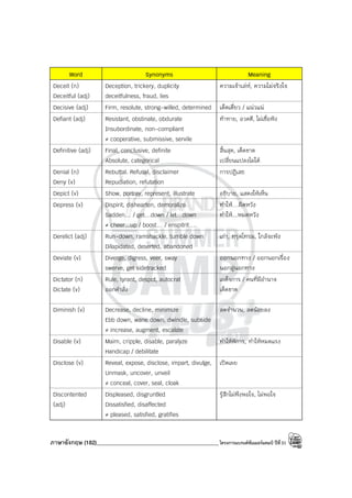 ภาษาอังกฤษ (182)____________________________________________โครงการแบรนด์ซัมเมอร์แคมป์ ปีที่31
Word Synonyms Meaning
Deceit (n)
Deceitful (adj)
Deception, trickery, duplicity
deceitfulness, fraud, lies
ความเจ้าเล่ห์, ความไม่จริงใจ
Decisive (adj) Firm, resolute, strong-willed, determined เด็ดเดี่ยว / แน่วแน่
Defiant (adj) Resistant, obstinate, obdurate
Insubordinate, non-compliant
≠ cooperative, submissive, servile
ท้าทาย, อวดดี, ไม่เชื่อฟัง
Definitive (adj) Final, conclusive, definite
Absolute, categorical
สิ้นสุด, เด็ดขาด
เปลี่ยนแปลงไม่ได้
Denial (n)
Deny (v)
Rebuttal. Refusal, disclaimer
Repudiation, refutation
การปฏิเสธ
Depict (v) Show, portray, represent, illustrate อธิบาย, แสดงให้เห็น
Depress (v) Dispirit, dishearten, demoralize
Sadden… / get…down / let…down
≠ cheer...up / boost… / enspitrit….
ทําให้…ผิดหวัง
ทําให้...หมดหวัง
Derelict (adj) Run-down, ramshackle, tumble down
Dilapidated, deserted, abandoned
เก่า, ทรุดโทรม, ใกล้จะพัง
Deviate (v) Diverge, digress, veer, sway
swerve, get sidetracked
ออกนอกทาง / ออกนอกเรื่อง
นอกลู่นอกทาง
Dictator (n)
Dictate (v)
Rule, tyrant, despot, autocrat
ออกคําสั่ง
เผด็จการ / คนที่มีอํานาจ
เด็ดขาด
Diminish (v) Decrease, decline, minimize
Ebb down, wane down, dwindle, subside
≠ increase, augment, escalate
ลดจํานวน, ลดน้อยลง
Disable (v) Maim, cripple, disable, paralyze
Handicap / debilitate
ทําให้พิการ, ทําให้หมดแรง
Disclose (v) Reveal, expose, disclose, impart, divulge,
Unmask, uncover, unveil
≠ conceal, cover, seal, cloak
เปิดเผย
Discontented
(adj)
Displeased, disgruntled
Dissatisfied, disaffected
≠ pleased, satisfied, gratifies
รู้สึกไม่พึงพอใจ, ไม่พอใจ
 