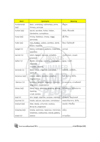 โครงการแบรนด์ซัมเมอร์แคมป์ ปีที่31 ___________________________________________ภาษาอังกฤษ (187)
Word Synonyms Meaning
Fundamental
(adj)
Basic, underlying, rudimentary, prime,
Primary, principal
พื้นฐาน
Furtive (adj) Secret, secretive, furtive, hidden,
Clandestine, surreptitious
ลึกลับ, ที่น่าสงสัย
Fussy (adj) Finicky, fastidious, choosy, naggy,
pernickety
จู้จี้, ขี้บ่น
Futile (adj) Vain, fruitless, useless, pointless, sterile,
forlorn, hopeless
ไร้ผล / ไม่เกิดผลดี
Gadget (n) Device, contrivance, appliance, implement,
apparatus
อุปกรณ์
Garnish (v) Adorn, bedeck, decorate, embellish,
ornament
ประดับประดา, ตบแต่ง
Gather (v) Muster, converge, convene, congregate,
Assemble
≠ scatter, disperse
ชุมนุม, รวมตัว
Generate (v) Make, create, engender, precipitate,
spark off
ก่อให้เกิด, เร่งให้เกิด...
Generous (adj) Liberal, helpful, bountiful, unselfish,
magnanimous
ใจดี, ใจกว้าง, มีน้ําใจ
Glamour (n) Grandeur, splendor, elegance, charisma,
Magnetism, resplendence
ความสวยงาม, ความมีเสน่ห์
Glossy (adj) Glassy, shiny, gleaming, glistering, glinting,
Sparking
≠ dull, sombre
ที่เป็นมันวาว, ทีเป็นประกาย
Goal (n) Aim, target, objective, purpose, intention เป้าหมาย, วัตถุประสงค์
Gourmet (n) Foodie, epicure, epicurean, connoisseur คนชอบกินอาหาร, นักกิน
Gradual (adj) Slow, steady, unhurried, cautious,
Bit by bit, progressive
ค่อยๆไป / ทีละชั้นๆ
Grasping (adj)
Greed (n)
Greedy, avaricious, rapacious, mercenary
Greediness, covetousness, voracity, gluttony,
avarice
ละโมบ
ความละโมบ
 