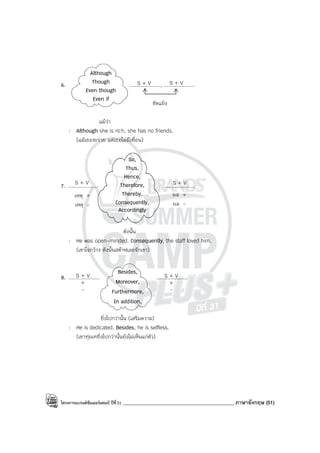 โครงการแบรนด์ซัมเมอร์แคมป์ ปีที่31 ____________________________________________ ภาษาอังกฤษ (51)
6. ...................., ....................
ขัดแย้ง
แม้ว่า
: Although she is rich, she has no friends.
(แม้เธอจะรวย แต่เธอไม่มีเพื่อน)
7. ................... ....................
ดังนั้น
: He was open-minded. Consequently, the staff loved him.
(เขาใจกว้าง ดังนั้นสต๊าฟเลยรักเขา)
8. .................... ....................
ยิ่งไปกว่านั้น (เสริมความ)
: He is dedicated. Besides, he is selfless.
(เขาทุ่มเทยิ่งไปกว่านั้นยังไม่เห็นแก่ตัว)
So,
Thus,
Hence,
Therefore,
Thereby,
Consequently,
Accordingly
S + V
S + V
ผล +
ผล -
เหตุ +
เหตุ -
S + V
+
-
S + V
+
-
Besides,
Moreover,
Furthermore,
In addition,
Although
Though
Even though
Even if
S + V S + V
 