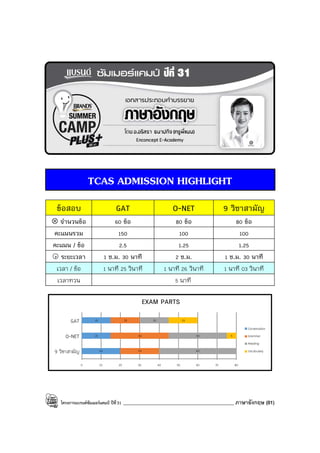 โครงการแบรนด์ซัมเมอร์แคมป์ ปีที่31 ____________________________________________ ภาษาอังกฤษ (81)
TCAS ADMISSION HIGHLIGHT
ข้อสอบ GAT O-NET 9 วิชาสามัญ
8 จํานวนข้อ 60 ข้อ 80 ข้อ 80 ข้อ
คะแนนรวม 150 100 100
คะแนน / ข้อ 2.5 1.25 1.25
l ระยะเวลา 1 ช.ม. 30 นาที 2 ช.ม. 1 ช.ม. 30 นาที
เวลา / ข้อ 1 นาที 25 วินาที 1 นาที 26 วินาที 1 นาที 03 วินาที
เวลาทวน 5 นาที
GAT
O-NET
9 วิชาสามัญ 20
15
15
20
30
15
40
30
15
5
15
0 10 20 30 40 50 60 70 80
EXAM PARTS
Conversation
Grammar
Reading
Vocabulary
EXAM PARTS
 
