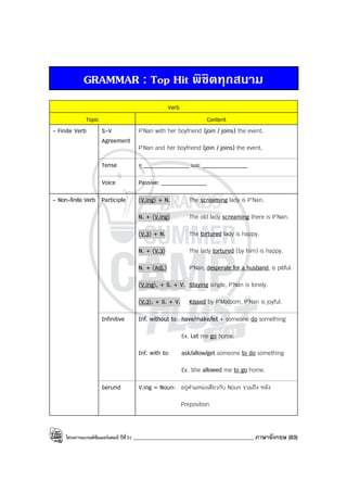 โครงการแบรนด์ซัมเมอร์แคมป์ ปีที่31 ____________________________________________ ภาษาอังกฤษ (83)
GRAMMAR : Top Hit พิชิตทุกสนาม
Verb
Topic Content
S-V
Agreement
P’Nan with her boyfriend (join / joins) the event.
P’Nan and her boyfriend (join / joins) the event.
Tense ดู ____________ และ ____________
- Finite Verb
Voice Passive: ____________
Participle 〈V.ing〉 + N. The screaming lady is P’Nan.
N. + 〈V.ing〉 The old lady screaming there is P’Nan.
〈V.3〉 + N. The tortured lady is happy.
N. + 〈V.3〉 The lady tortured (by him) is happy.
N. + 〈Adj.〉 P’Nan, desperate for a husband, is pitiful.
〈V.ing〉, + S. + V. Staying single, P’Nan is lonely.
〈V.3〉, + S. + V. Kissed by P’Matoom, P’Nan is joyful.
Infinitive Inf. without to: have/make/let + someone do something
Ex. Let me go home.
Inf. with to: ask/allow/get someone to do something
Ex. She allowed me to go home.
- Non-finite Verb
Gerund V.ing = Noun: อยู่ตําแหน่งเดียวกับ Noun รวมถึง หลัง
Preposition
 