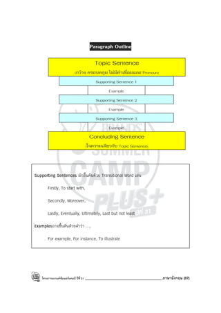 โครงการแบรนด์ซัมเมอร์แคมป์ ปีที่31 ____________________________________________ ภาษาอังกฤษ (87)
Paragraph Outline
Topic Sentence
(กว้าง ครอบคลุม ไม่มีคําเชื่อมและ Pronoun)
Supporting Sentence 1
Example
Supporting Sentence 2
Example
Supporting Sentence 3
Example
Concluding Sentence
(ใจความเดียวกับ Topic Sentence)
Supporting Sentences มักขึ้นต้นด้วย Transitional Word เช่น
Firstly, To start with,
Secondly, Moreover,
Lastly, Eventually, Ultimately, Last but not least
Examplesอาจขึ้นต้นด้วยคําว่า ….
For example, For instance, To illustrate
 