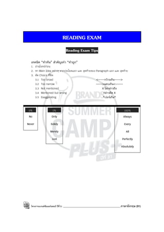 โครงการแบรนด์ซัมเมอร์แคมป์ ปีที่31 ____________________________________________ ภาษาอังกฤษ (91)
READING EXAM
Reading Exam Tips
เทคนิค “ทําทัน” สําคัญเท่า “ทําถูก”
1. อ่านโจทย์ก่อน
2. หา Main Idea คร่าวๆ จากประโยคแรก และ สุดท้ายของ Paragraph แรก และ สุดท้าย
3. ตัด Choice ที่ผิด
3.1 Too broad <-----กว้างเกิน----->
3.2 Too narrow ----->แคบเกิน<------
3.3 Not mentioned X ไม่กล่าวถึง
3.4 Mentioned but wrong กล่าวผิด X
3.5 Exaggerating ^เว่อร์เกิน^
0%
No
Never
1%
Only
Solely
Merely
Just
100%
Always
Every
All
Perfectly
Absolutely
 