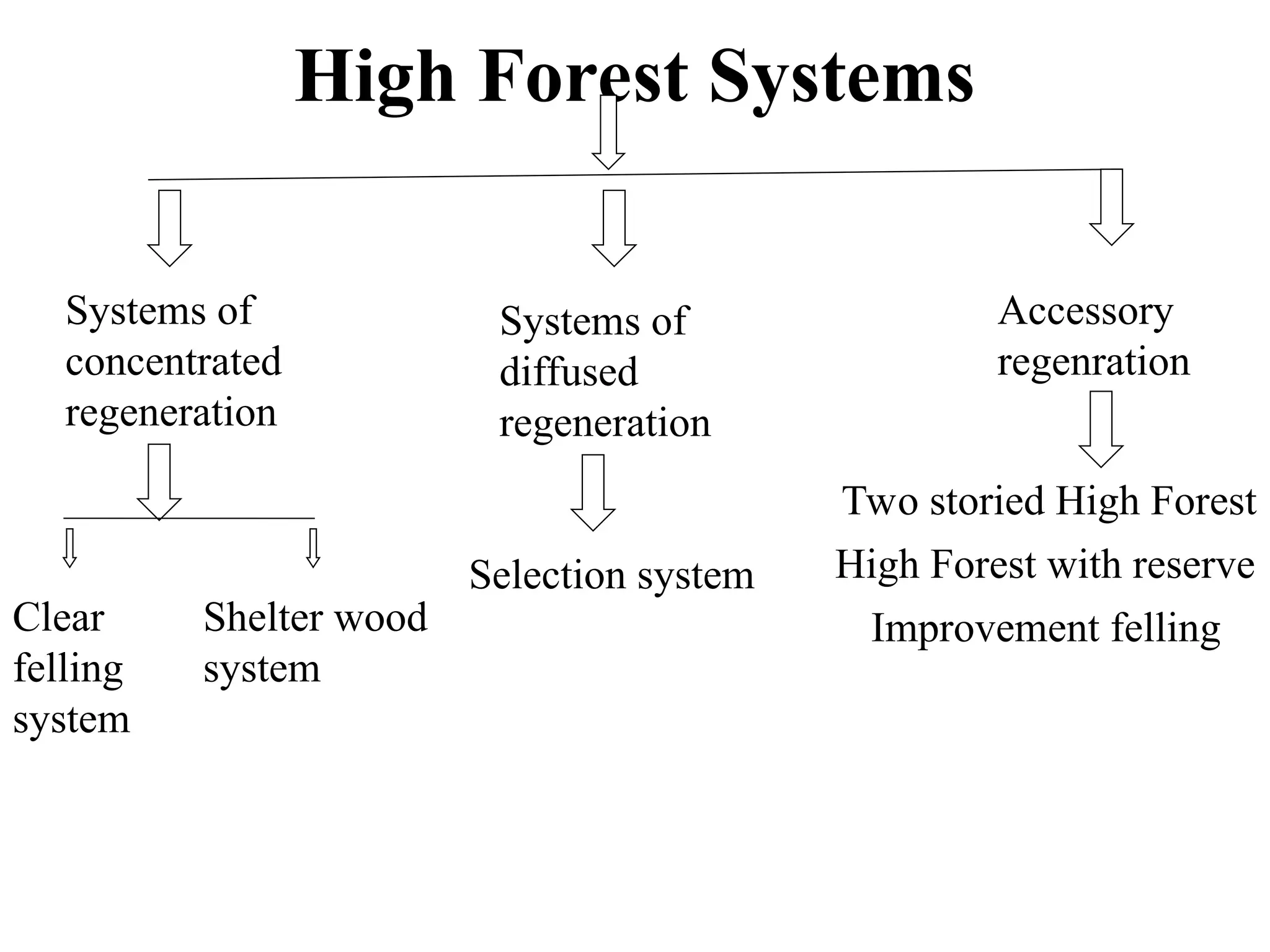 High Forest Systems
Systems of
concentrated
regeneration
Systems of
diffused
regeneration
Accessory
regenration
Clear
felling
system
Shelter wood
system
Selection system
Two storied High Forest
High Forest with reserve
Improvement felling
 