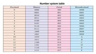 B sc3 unit 2 number system | PPTX