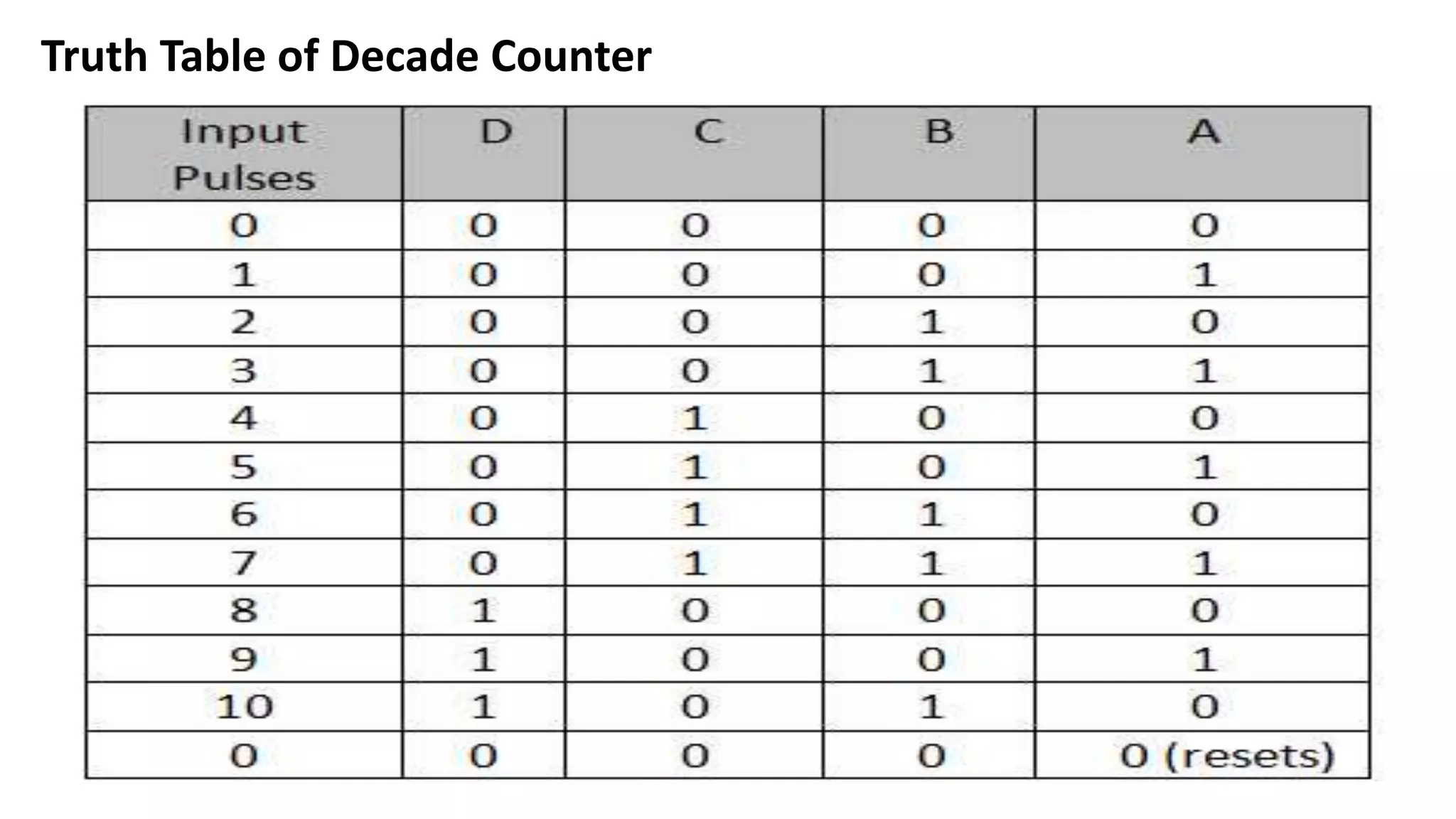 Truth Table of Decade Counter
 
