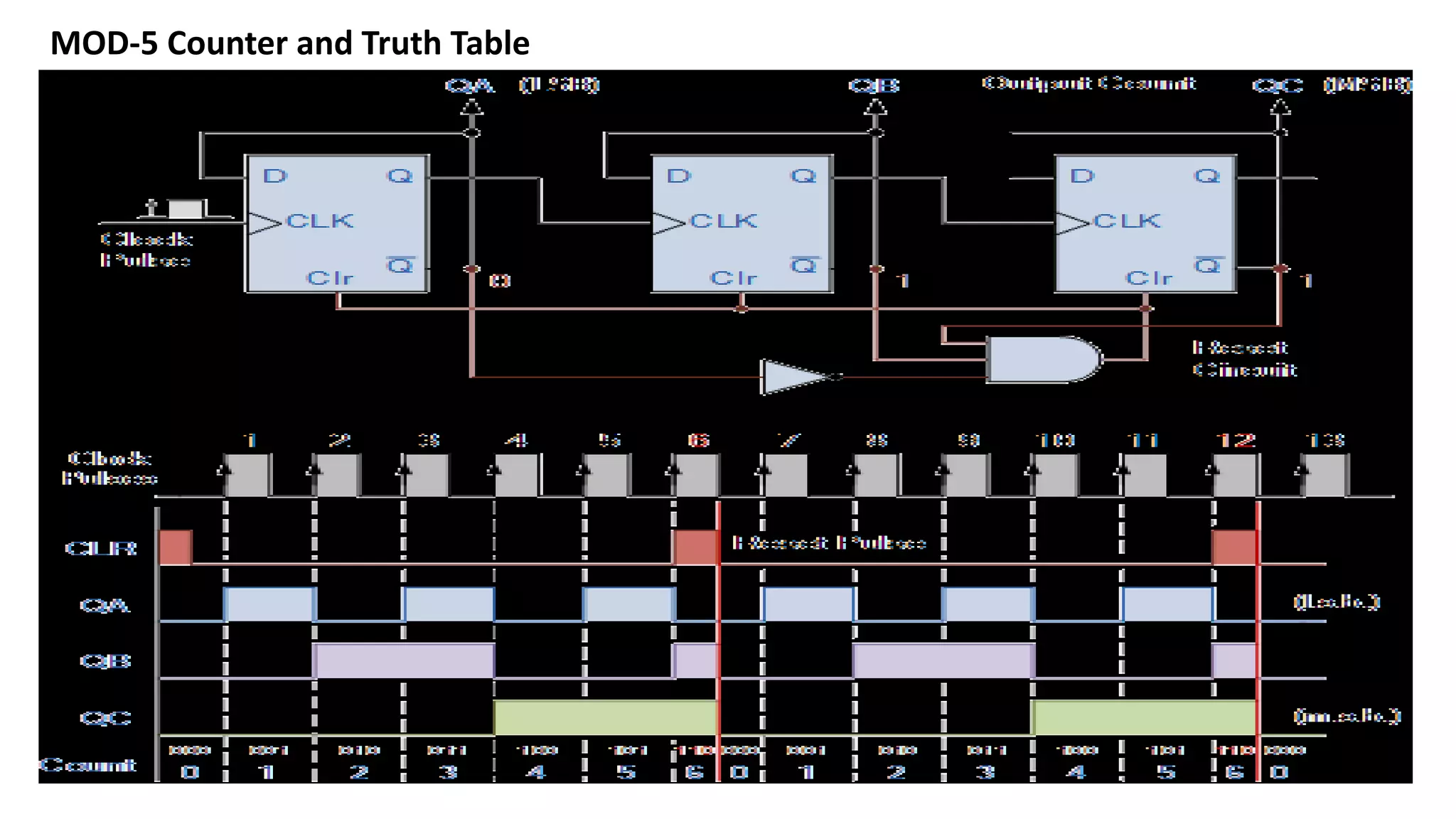 MOD-5 Counter and Truth Table
 