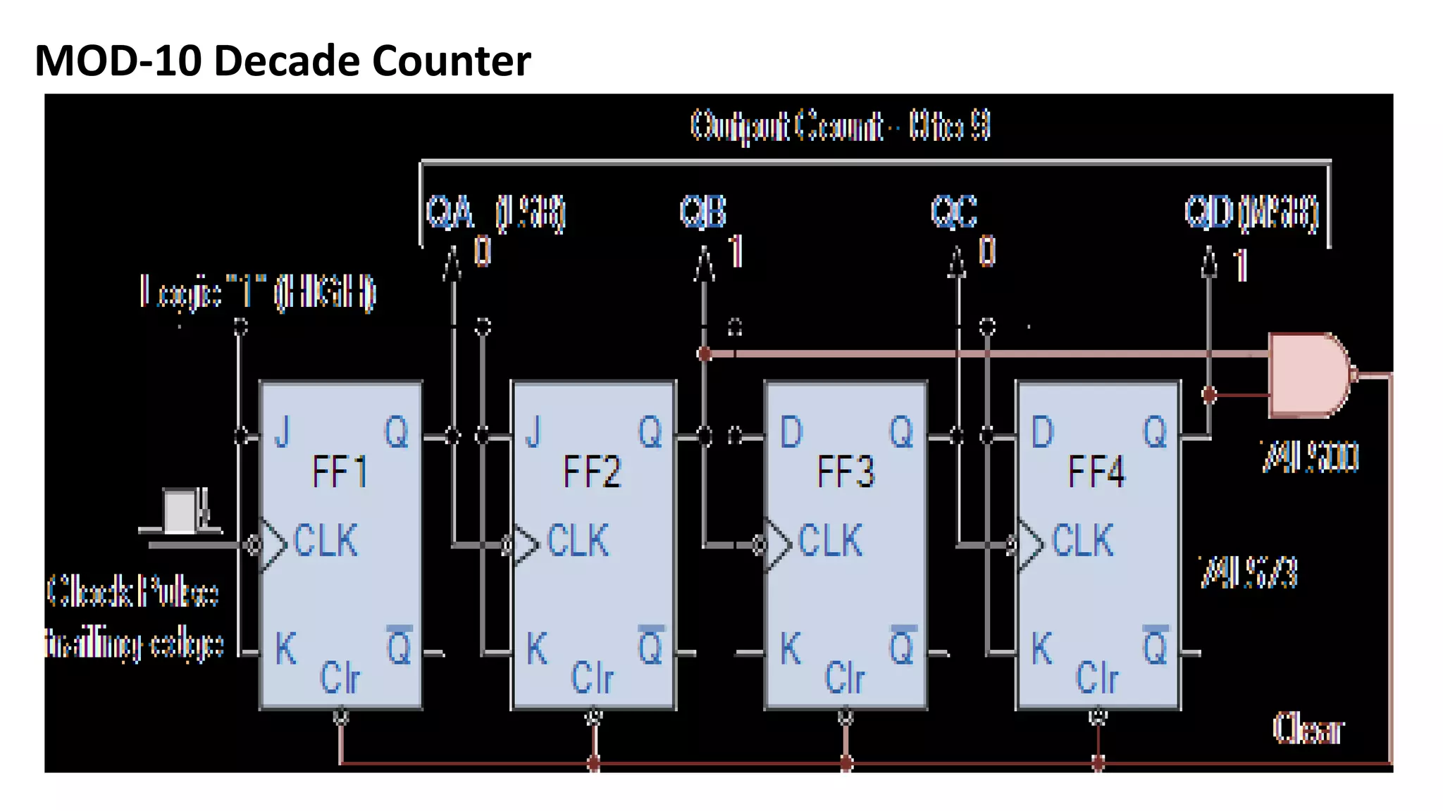 MOD-10 Decade Counter
 