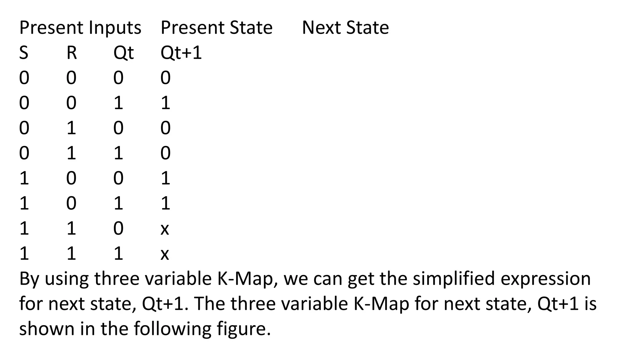 Present Inputs Present State Next State
S R Qt Qt+1
0 0 0 0
0 0 1 1
0 1 0 0
0 1 1 0
1 0 0 1
1 0 1 1
1 1 0 x
1 1 1 x
By using three variable K-Map, we can get the simplified expression
for next state, Qt+1. The three variable K-Map for next state, Qt+1 is
shown in the following figure.
 
