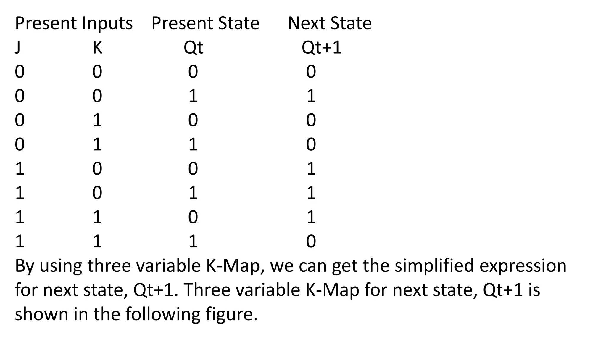 Present Inputs Present State Next State
J K Qt Qt+1
0 0 0 0
0 0 1 1
0 1 0 0
0 1 1 0
1 0 0 1
1 0 1 1
1 1 0 1
1 1 1 0
By using three variable K-Map, we can get the simplified expression
for next state, Qt+1. Three variable K-Map for next state, Qt+1 is
shown in the following figure.
 
