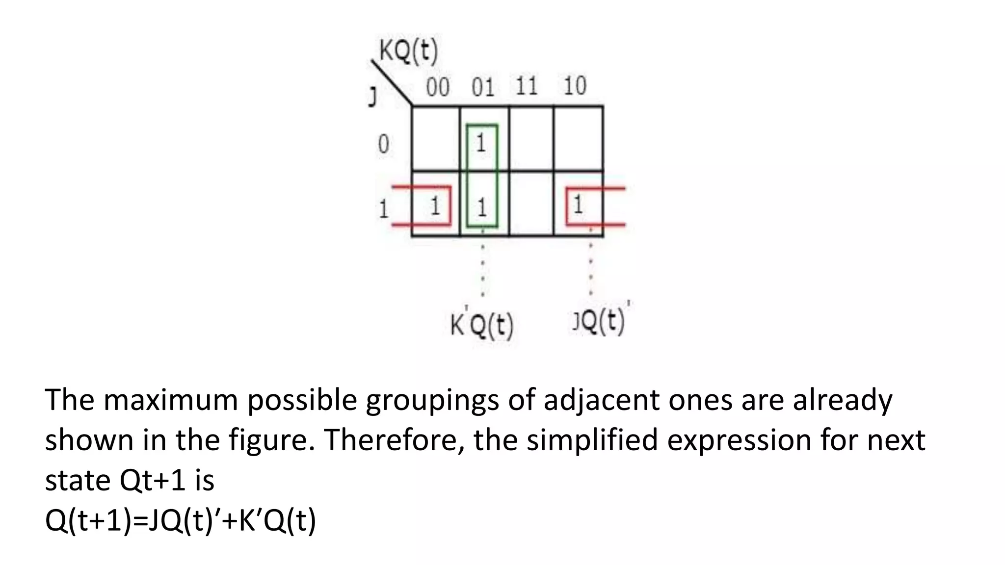 The maximum possible groupings of adjacent ones are already
shown in the figure. Therefore, the simplified expression for next
state Qt+1 is
Q(t+1)=JQ(t)′+K′Q(t)
 