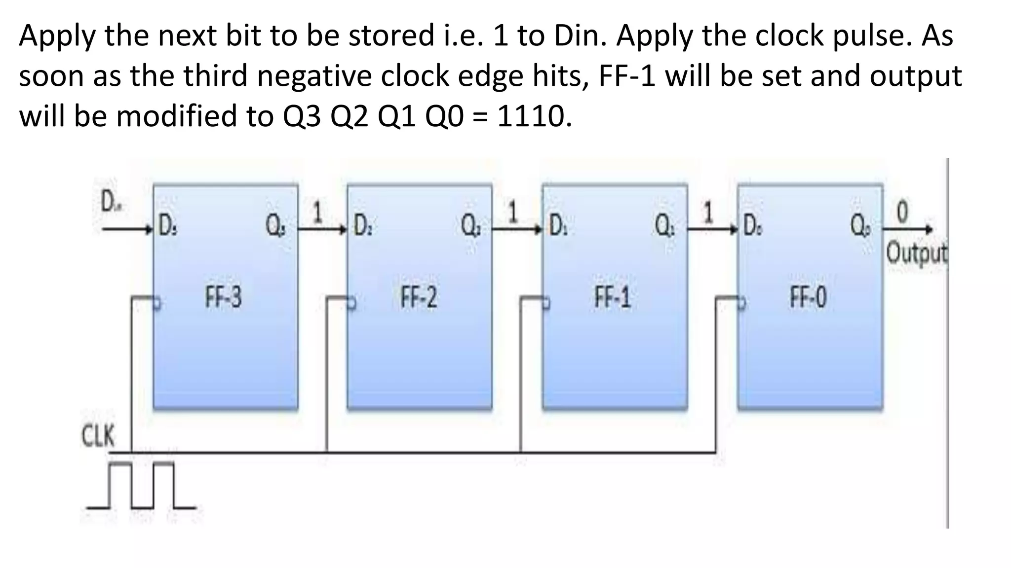 Apply the next bit to be stored i.e. 1 to Din. Apply the clock pulse. As
soon as the third negative clock edge hits, FF-1 will be set and output
will be modified to Q3 Q2 Q1 Q0 = 1110.
 