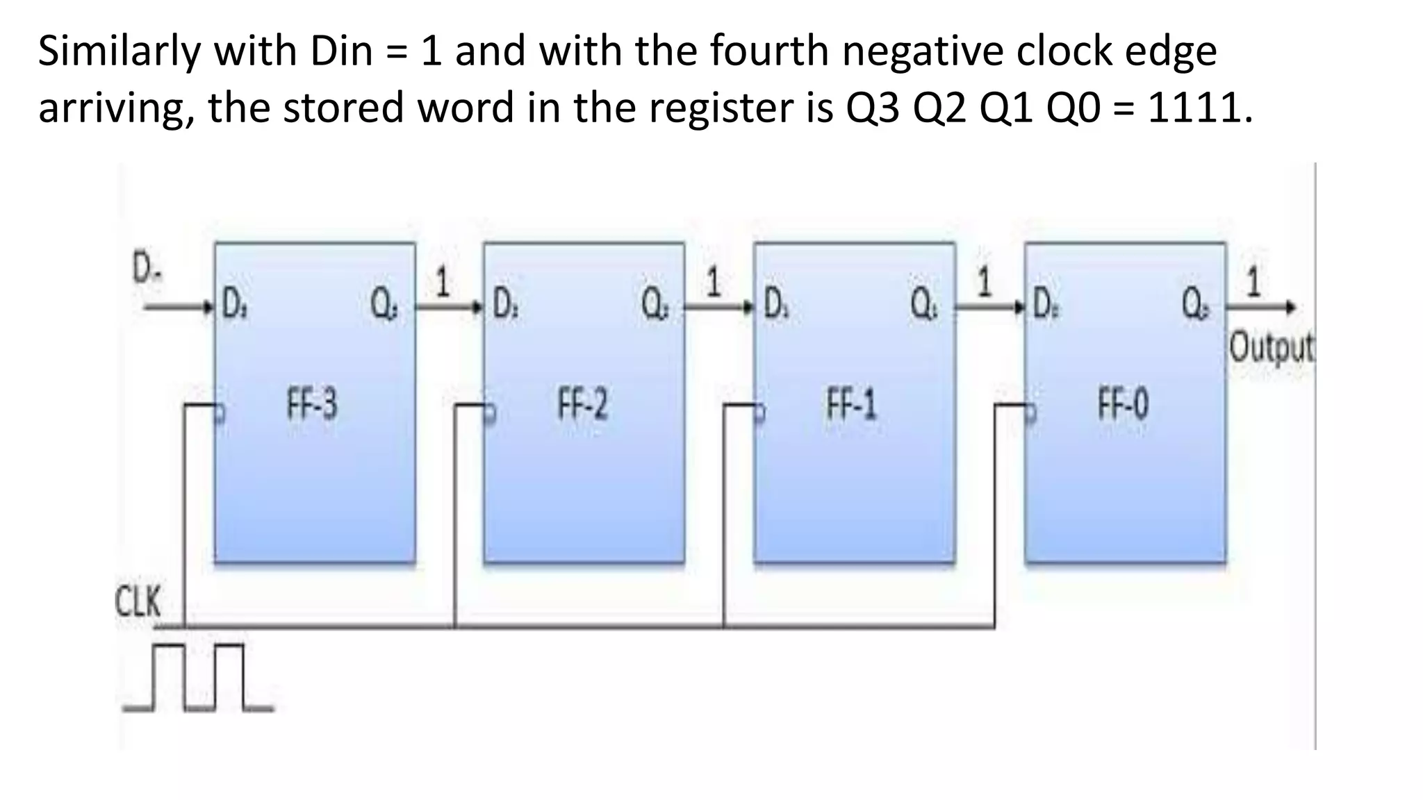 Similarly with Din = 1 and with the fourth negative clock edge
arriving, the stored word in the register is Q3 Q2 Q1 Q0 = 1111.
 