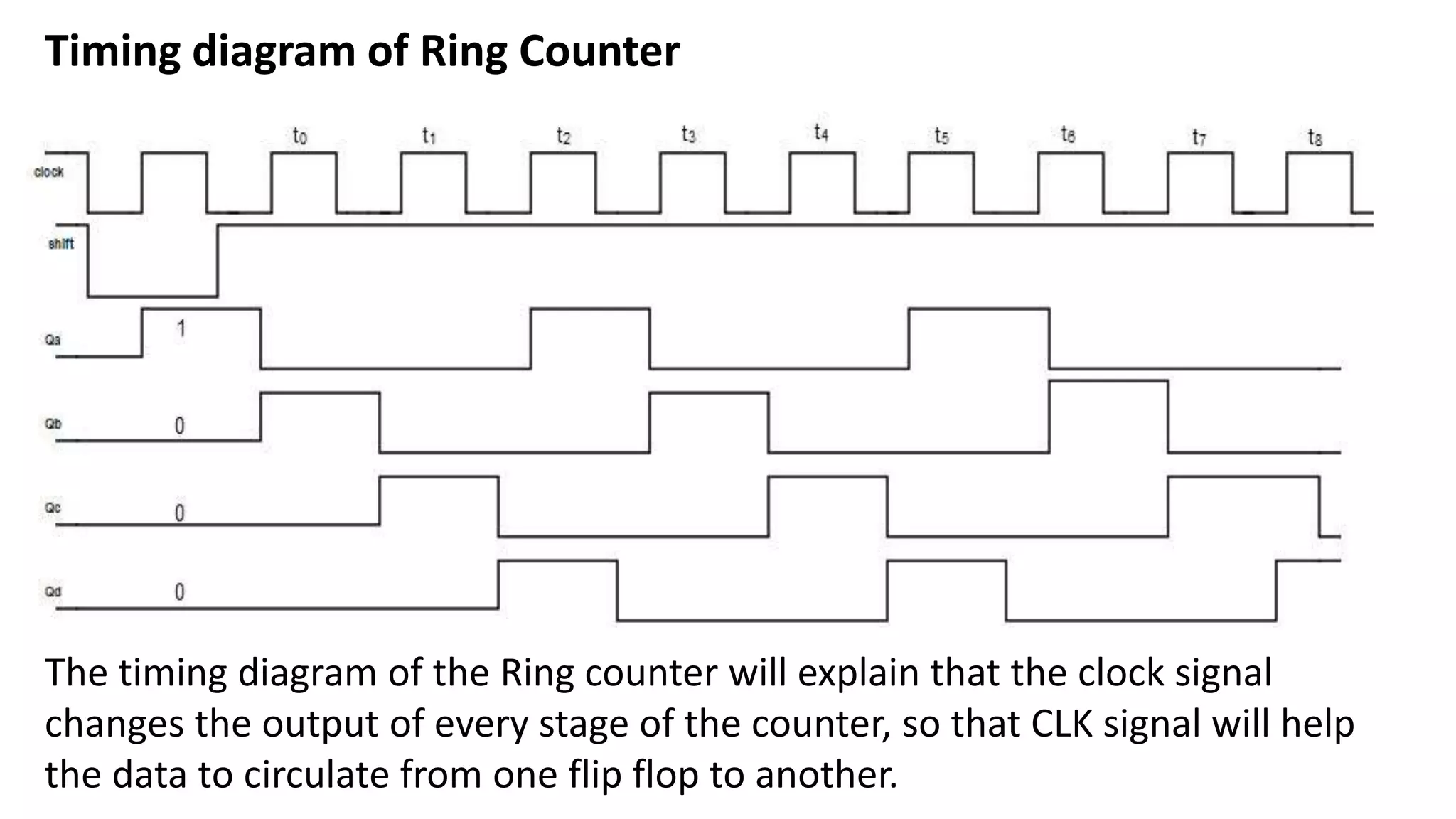 Timing diagram of Ring Counter
The timing diagram of the Ring counter will explain that the clock signal
changes the output of every stage of the counter, so that CLK signal will help
the data to circulate from one flip flop to another.
 
