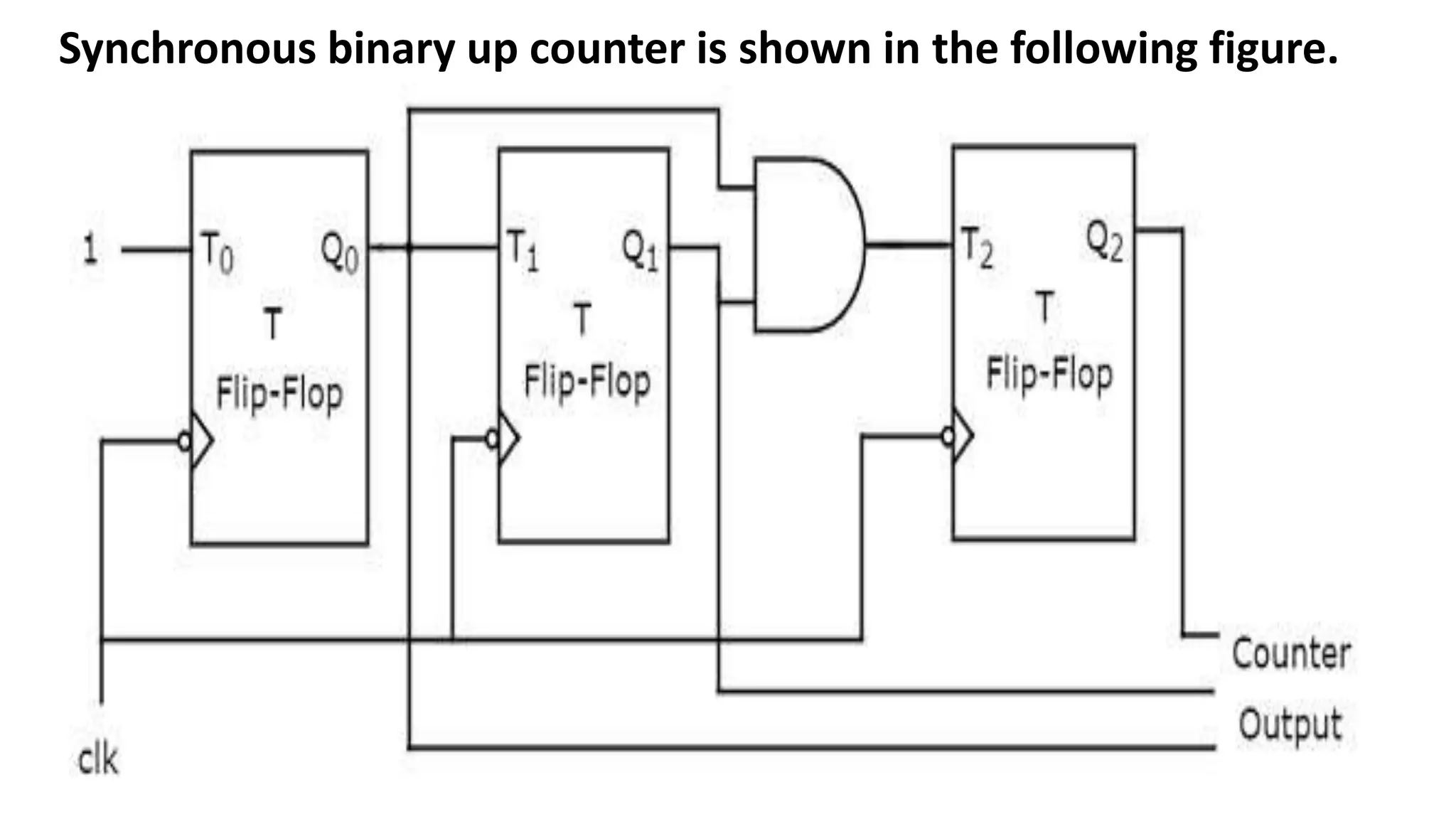 Synchronous binary up counter is shown in the following figure.
 