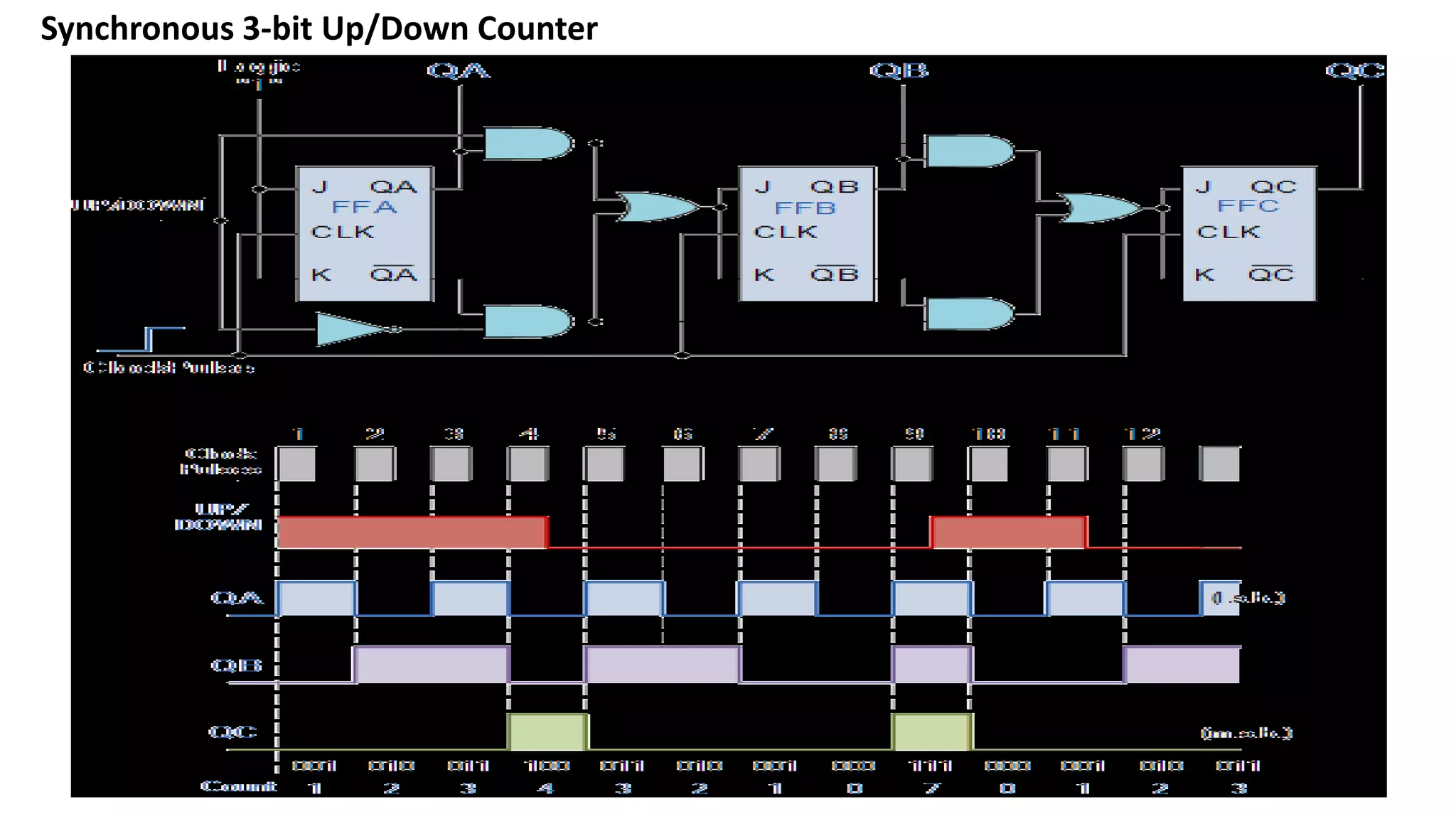 Synchronous 3-bit Up/Down Counter
 