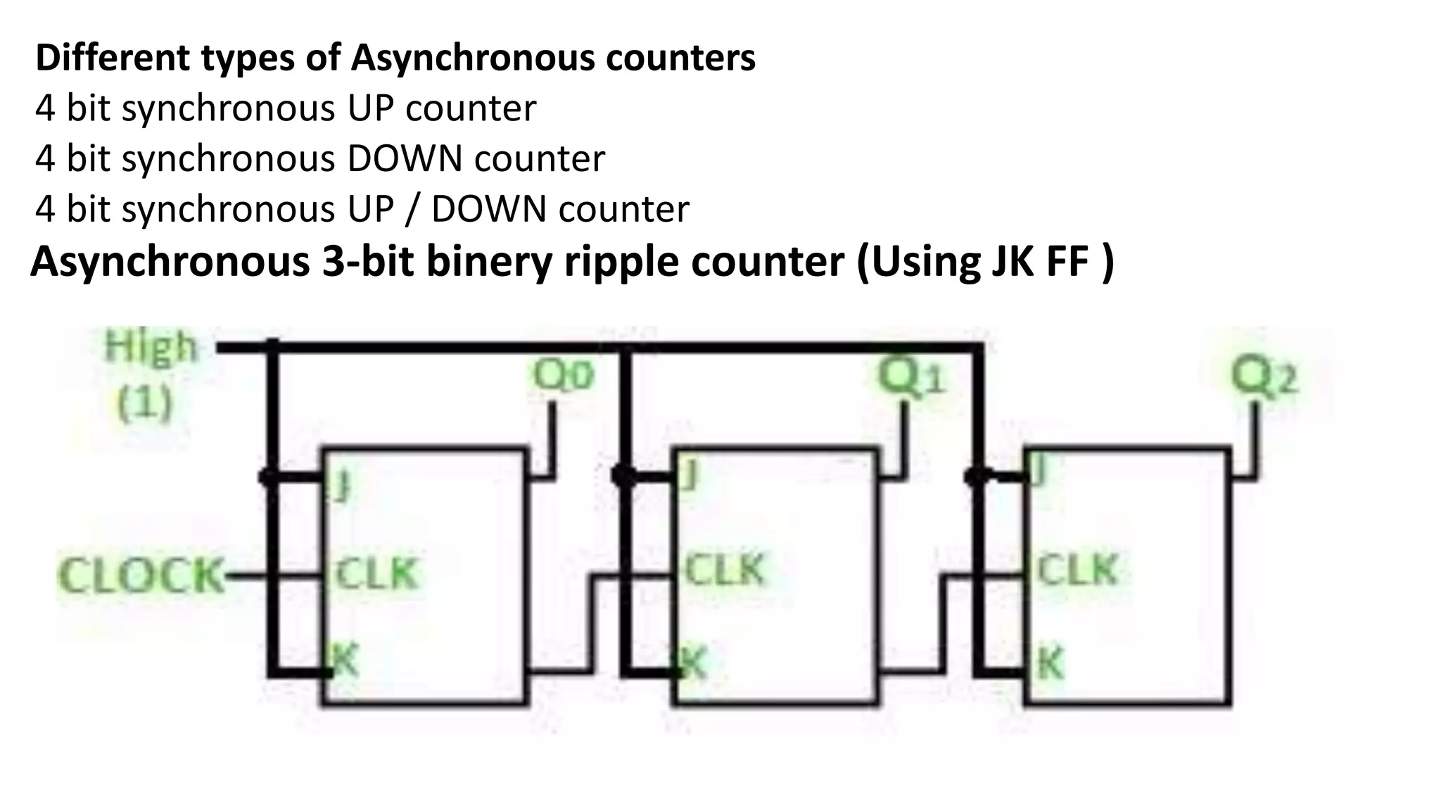 Different types of Asynchronous counters
4 bit synchronous UP counter
4 bit synchronous DOWN counter
4 bit synchronous UP / DOWN counter
Asynchronous 3-bit binery ripple counter (Using JK FF )
 