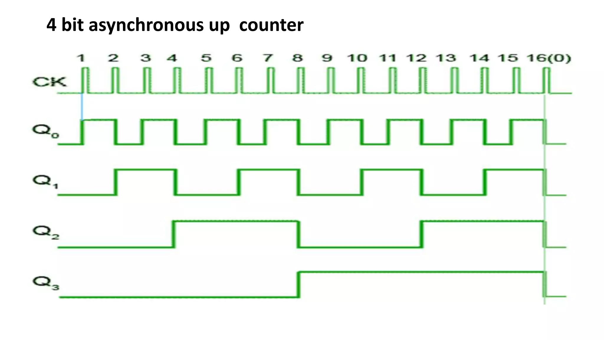4 bit asynchronous up counter
 