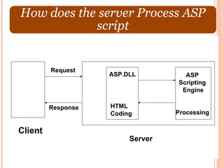 Request
                    ASP.DLL         ASP
                                  Scripting
                                   Engine

         Response   HTML
                    Coding        Processing


Client
                         Server
 