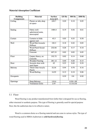 Material Absorption Coefficient
5.1 Floor
Wood flooring is any product manufactured from timber that is designed for use as flooring,
either structural or aesthetic purpose. This type of flooring is generally used for special purpose
floor, like the auditorium due to its reflective nature.
Wood is a common choice as a flooring material and can come in various styles. The type of
wood flooring used in MBSAAuditorium is solid hardwood flooring.
26
 