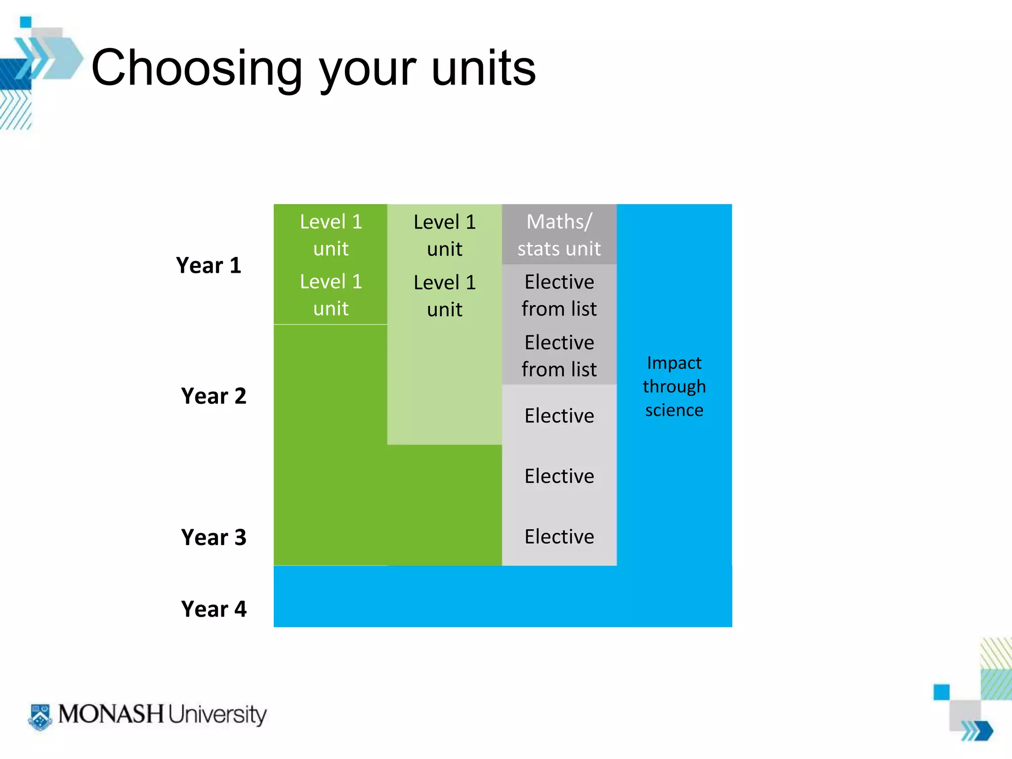 Choosing your units
Year 1
Year 2
Year 3
Level 1
unit
Level 1
unit
Level 1
unit
Level 1
unit
Maths/
stats unit
Elective
from list
Elective
from list
Elective
Impact
through
science
Year 4
Elective
Elective
 