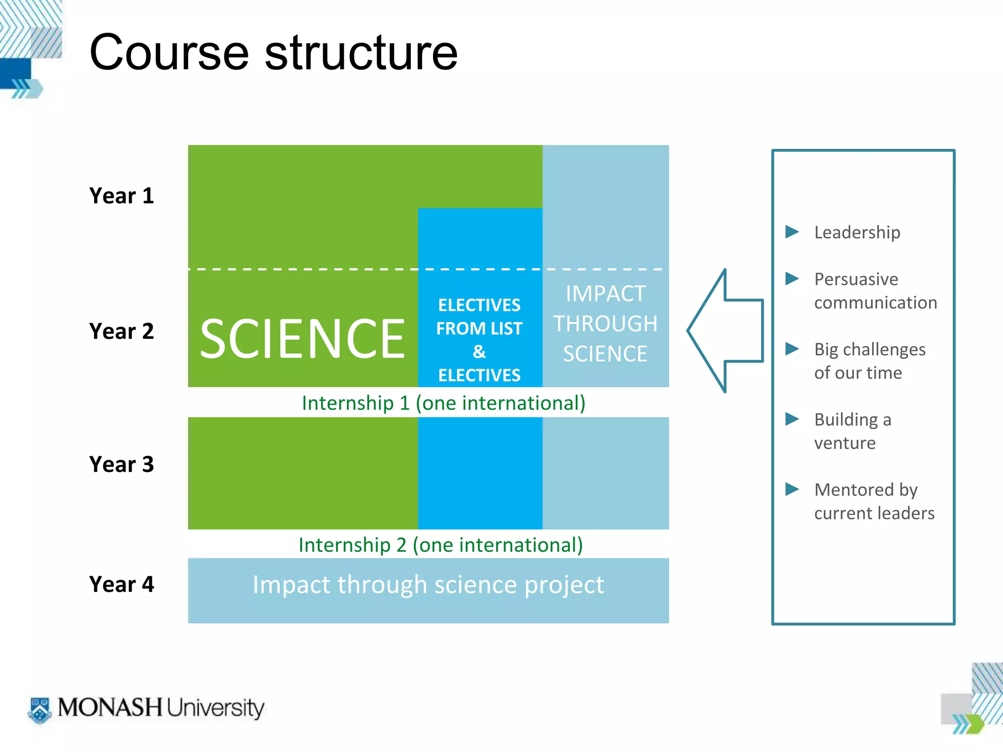 Course structure
SCIENCE
Internship 1 (one international)
Impact through science project
Internship 2 (one international)
► Leadership
► Persuasive
communication
► Big challenges
of our time
► Building a
venture
► Mentored by
current leaders
IMPACT
THROUGH
SCIENCE
Year 1
Year 2
Year 3
Year 4
ELECTIVES
FROM LIST
&
ELECTIVES
 