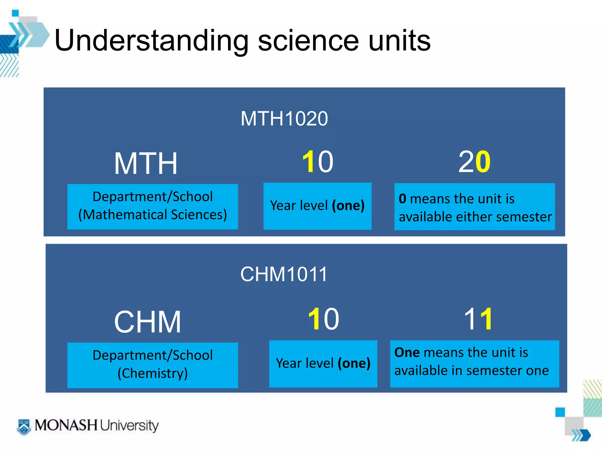 Understanding science units
MTH1020
Department/School
(Mathematical Sciences)
Year level (one) 0 means the unit is
available either semester
Department/School
(Chemistry)
Year level (one)
One means the unit is
available in semester one
MTH 10
11CHM 10
20
CHM1011
 