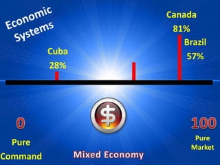 Pure
Market
Cuba
28%
Brazil
57%
Canada
81%
Pure
Command
 