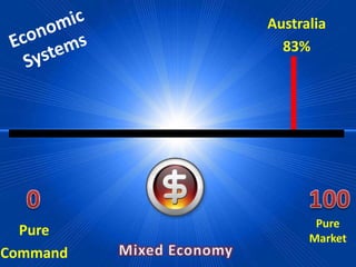 Pure
Market
Australia
83%
Pure
Command
 