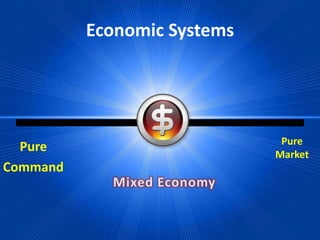 Economic Systems
Pure
Market
Pure
Command
 